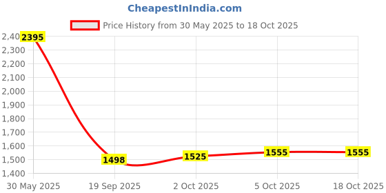 flipkart.com kinis Stunning Oval 3 Light (Wh/WW/NW) Led Hanging Light/Pendant Lamp, Pack of 2 Pendants Ceiling Lamp kinis Price History Graph from 30 May 2025 to 16 Oct 2025