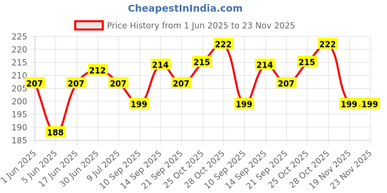 flipkart.com stunny Pouch for Apple iPhone 6s stunny Price History Graph from 1 Jun 2025 to 23 Nov 2025