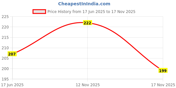 flipkart.com stunny Pouch for IQOO Z6 Lite [5G], Iqoo Z6 Lite stunny Price History Graph from 17 Jun 2025 to 17 Nov 2025