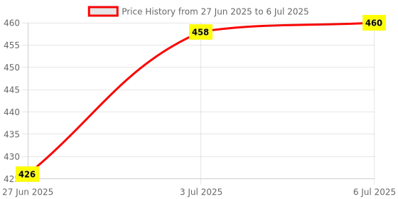 flipkart.com fenterprises Stunt car big with light and sound ( multicolour) 1:16 scale fenterprises Price History Graph from 27 Jun 2025 to 6 Jul 2025
