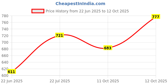 flipkart.com gobaby Stunt Tricycle Bump & Go 360 Degree Rotating Stunt Tricycle Motorcycle Toy Stunt Tricycle Bump & Go 360 Degree Rotating Stunt Tricycle Motorcycle Toy Tricycle gobaby Price History Graph from 22 Jun 2025 to 12 Oct 2025