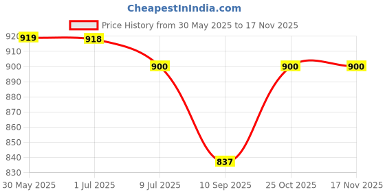 flipkart.com arniyavala Stunt Tricycle Bump and Go Toy with 4D Lights, Dancing Toy, Battery Operated Toy Tricycle arniyavala Price History Graph from 30 May 2025 to 16 Nov 2025