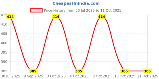 flipkart.com stupefying 12 cm Lamp Base stupefying Price History Graph from 30 Jul 2025 to 11 Oct 2025
