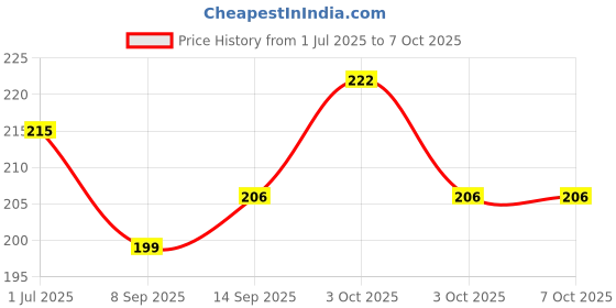 flipkart.com stupefying 240 ml Manual Ice Cream Maker stupefying Price History Graph from 1 Jul 2025 to 6 Oct 2025