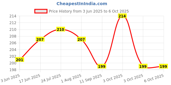 flipkart.com stupefying 240 ml Manual Ice Cream Maker stupefying Price History Graph from 3 Jun 2025 to 6 Oct 2025
