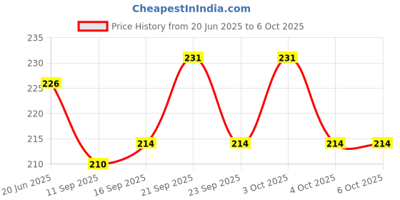 flipkart.com stupefying 260 ml Manual Ice Cream Maker stupefying Price History Graph from 20 Jun 2025 to 6 Oct 2025