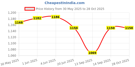 flipkart.com umavrt stupefying 32 Inch white Carom Board [ Coins & Striker and powder pack] 80 cm Carrom Board umavrt Price History Graph from 30 May 2025 to 27 Oct 2025