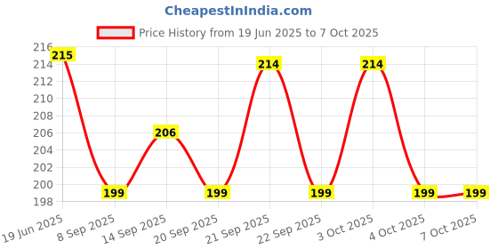 flipkart.com stupefying 40 ml Manual Ice Cream Maker stupefying Price History Graph from 19 Jun 2025 to 7 Oct 2025