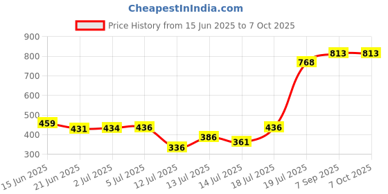 flipkart.com stupefying 800 ml 3Compartments stupefying Price History Graph from 15 Jun 2025 to 6 Oct 2025