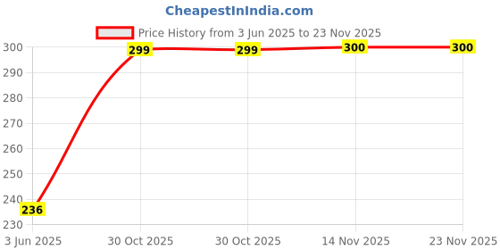 flipkart.com stupefying Buddha Cap Price History Graph from 3 Jun 2025 to 23 Nov 2025