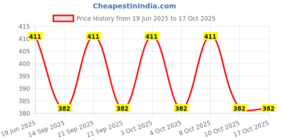 flipkart.com stupefying Card King Printed Cigarette lighter Pocket Lighter stupefying Price History Graph from 19 Jun 2025 to 16 Oct 2025