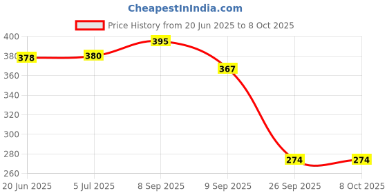 flipkart.com stupefying Flam blow Torch Lighter With Stand Butane Gas Mini Pocket Size Jet Flame Cigarette Cigar Lighter Pocket Lighter stupefying Price History Graph from 20 Jun 2025 to 8 Oct 2025