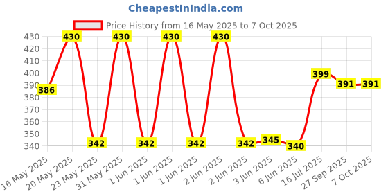 flipkart.com stupefying Foldable Mini Cute and Small Capsule Design Umbrella with Capsule Case Umbrella stupefying Price History Graph from 16 May 2025 to 7 Oct 2025