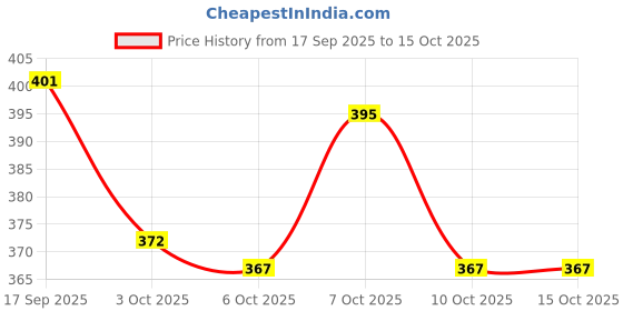 flipkart.com stupefying Lighter pOCKET GAS LIGHTER Pocket Lighter stupefying Price History Graph from 17 Sep 2025 to 15 Oct 2025