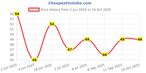 flipkart.com stupefying Long Handle Silicone Brush for Cleaning Bottles, Containers, Vase and Glassware stupefying Price History Graph from 2 Jun 2025 to 11 Oct 2025