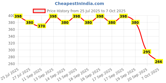 flipkart.com stupefying Rechargeable Green Laser Pointer Pen for Projector,Disco Light Price History Graph from 25 Jul 2025 to 6 Oct 2025