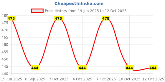 flipkart.com stupefying Slider lighter Slider Electical Flame less Cigarette Lighter Pocket Lighter stupefying Price History Graph from 19 Jun 2025 to 12 Oct 2025