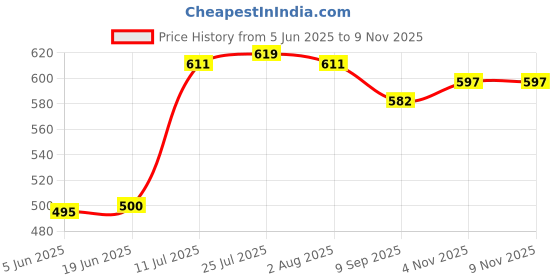 flipkart.com stupefying Stainless Steel Mixing Bowl 5Pcs Stainless Steel Mixing Bowl With Airtight Lids Bowls stupefying Price History Graph from 5 Jun 2025 to 8 Nov 2025
