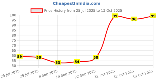 flipkart.com stupefying U Shaped Toothbrush for Kids For 2-6 Years Soft Toothbrush stupefying Price History Graph from 25 Jul 2025 to 13 Oct 2025
