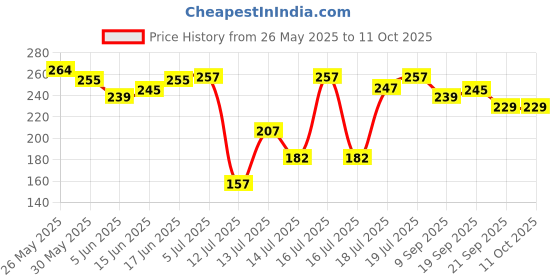 flipkart.com stupidcart COMB-APLE2 Vada Maker stupidcart Price History Graph from 26 May 2025 to 10 Oct 2025