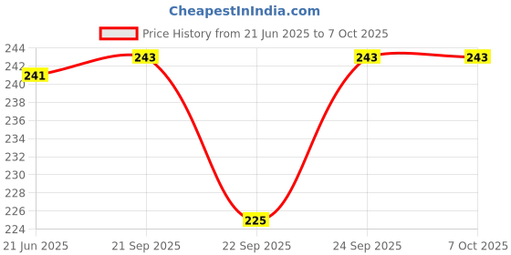 flipkart.com stupidcart HK1002 Vada Maker stupidcart Price History Graph from 21 Jun 2025 to 7 Oct 2025