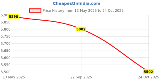 flipkart.com bridgestone STURDO 4 Wheeler Tyre bridgestone Price History Graph from 13 May 2025 to 24 Oct 2025