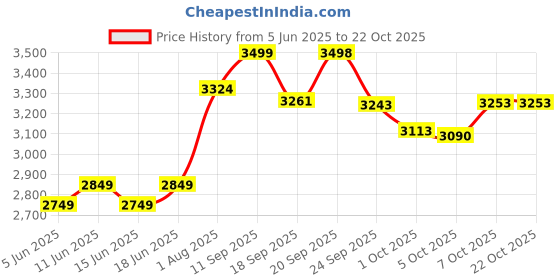 flipkart.com bridgestone STURDO 4 Wheeler Tyre bridgestone Price History Graph from 5 Jun 2025 to 21 Oct 2025