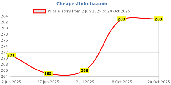flipkart.com sturdy international 23 L Gym Duffel Bag - GYMB-RED-M - Grey sturdy international Price History Graph from 2 Jun 2025 to 20 Oct 2025