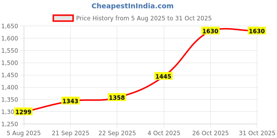 flipkart.com invisible bed Sturdy Portable Laptop table Wood Portable Laptop Table invisible bed Price History Graph from 5 Aug 2025 to 31 Oct 2025