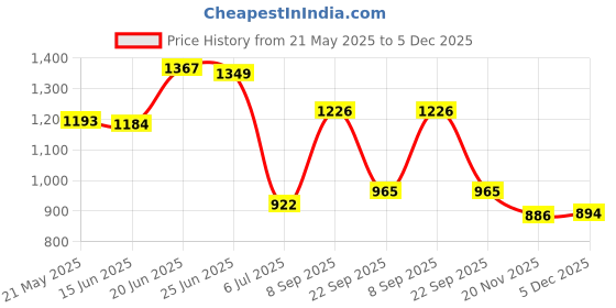 flipkart.com tnt the next trend Sturdy Premium Multipurpose Steel Shoe/Chappal/Book/Clothes Rack (3 Shelves) Metal Open Book Shelf tnt the next trend Price History Graph from 21 May 2025 to 5 Dec 2025