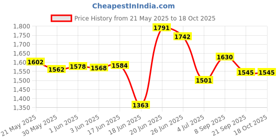 flipkart.com tnt the next trend Sturdy Premium Multipurpose Steel Shoe/Chappal/Book/Clothes Rack (5 Shelves) Metal Open Book Shelf tnt the next trend Price History Graph from 21 May 2025 to 18 Oct 2025