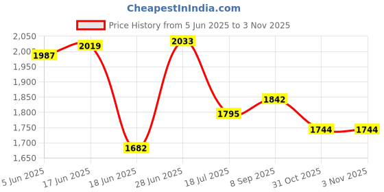 flipkart.com trendy Sturdy Premium Multipurpose Steel Shoe/Chappal/Book/Clothes Rack (6 Shelves) Metal Open Book Shelf trendy Price History Graph from 5 Jun 2025 to 31 Oct 2025
