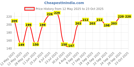 flipkart.com epraiser Sturdy Premium Stainless Steel Table Ring (Pack of 3) Hot Pot Stand for Hot Plates / Utensils , Cooker and Tableware / Cookware etc SS Trivet epraiser Price History Graph from 12 May 2025 to 23 Oct 2025