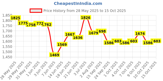 flipkart.com toysphere STURDY PU WHEELS WITH EXTRA GRIP| BIS APPROVED SAFETY STANDARDS toysphere Price History Graph from 28 May 2025 to 15 Oct 2025