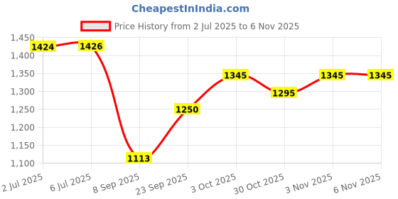 flipkart.com zyamalox Sturdy red 3-Wheel Kick Scooter for Kids with Adjustable Height zyamalox Price History Graph from 2 Jul 2025 to 6 Nov 2025