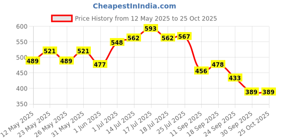 flipkart.com sucasa Sturdy Stainless Steel Shower Safety Handle Shower Grab Bar sucasa Price History Graph from 12 May 2025 to 25 Oct 2025
