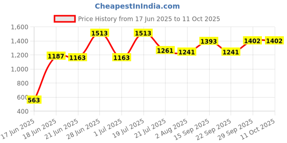 flipkart.com toyshoppee Sturdy Tricycle with Parental Push Handle,Leather Cushioned Seat, Stylish storage basket,Anti Slip peddles & Protective Arm Rest for 1-5 Year Kids Tricycle toyshoppee Price History Graph from 17 Jun 2025 to 11 Oct 2025