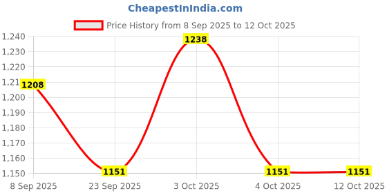 flipkart.com duggi muggi Sturdy tricycle with storage basket,Rubber Tyre,Comfort Seat with Seat Belt BST01 Tricycle for 1-5 Year Kids Tricycle duggi muggi Price History Graph from 8 Sep 2025 to 11 Oct 2025