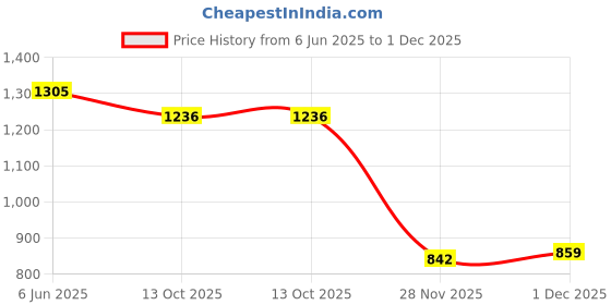 flipkart.com duggi muggi Sturdy tricycle with storage basket,Rubber Tyre,Comfort Seat with Seat Belt BST01 Tricycle for 1-5 Year Kids Tricycle duggi muggi Price History Graph from 6 Jun 2025 to 1 Dec 2025