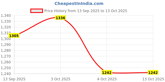 flipkart.com duggi muggi Sturdy tricycle with storage basket,Rubber Tyre,Comfort Seat with Seat Belt BST01 Tricycle for 1-5 Year Kids Tricycle duggi muggi Price History Graph from 13 Sep 2025 to 13 Oct 2025