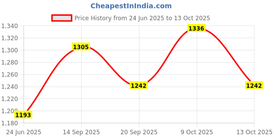 flipkart.com duggi muggi Sturdy tricycle with storage basket,Rubber Tyre,Comfort Seat with Seat Belt BST01 Tricycle for 1-5 Year Kids Tricycle duggi muggi Price History Graph from 24 Jun 2025 to 13 Oct 2025