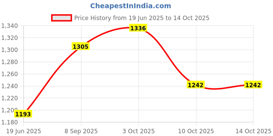 flipkart.com duggi muggi Sturdy tricycle with storage basket,Rubber Tyre,Comfort Seat with Seat Belt BST01 Tricycle for 1-5 Year Kids Tricycle duggi muggi Price History Graph from 19 Jun 2025 to 13 Oct 2025