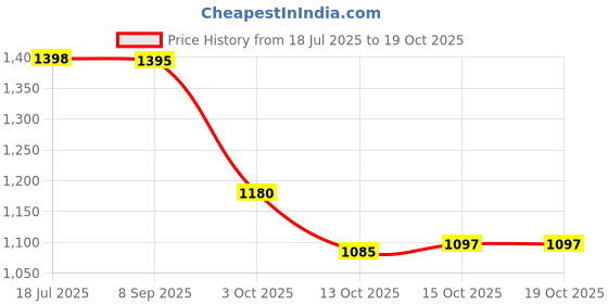 flipkart.com duggi muggi Sturdy tricycle with storage basket,Rubber Tyre,Comfort Seat with Seat Belt BST01 Tricycle for 1-5 Year Kids Tricycle duggi muggi Price History Graph from 18 Jul 2025 to 17 Oct 2025