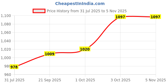 flipkart.com n2p Sturdy tricycle with storage basket,Rubber Tyre,Comfort Seat with Seat Belt BST01 Tricycle for 1-5 Year Kids Tricycle n2p Price History Graph from 31 Jul 2025 to 5 Nov 2025