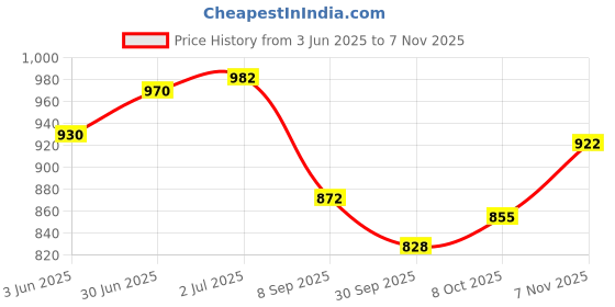 flipkart.com the villain Sturdy Wooden Hockey Stick & Baseball Bat | Sports & Self-Defense Hockey Stick & Willow Baseball Bat For 15+ Yrs the villain Price History Graph from 3 Jun 2025 to 3 Nov 2025