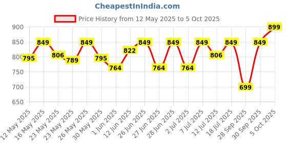 flipkart.com sturlite 10 W Basic Standard B22 D LED Bulb sturlite Price History Graph from 12 May 2025 to 5 Oct 2025