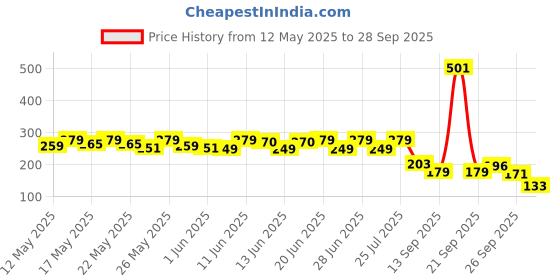 flipkart.com sturlite 10 W Basic Standard B22 D LED Bulb sturlite Price History Graph from 12 May 2025 to 28 Sep 2025