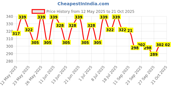 flipkart.com sturlite 10 W Basic Standard B22 D LED Bulb sturlite Price History Graph from 12 May 2025 to 21 Oct 2025