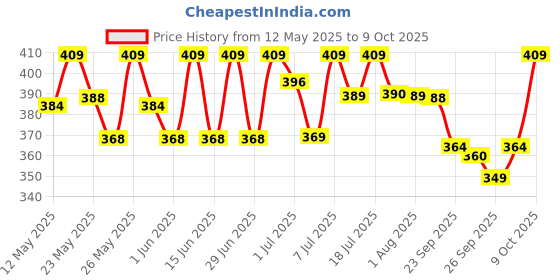 flipkart.com sturlite 10 W Basic Standard B22 D LED Bulb sturlite Price History Graph from 12 May 2025 to 9 Oct 2025