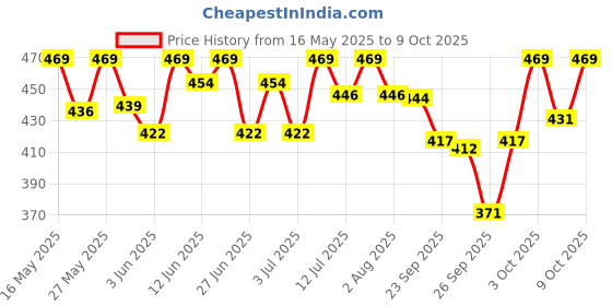 flipkart.com sturlite 10 W Basic Standard B22 D LED Bulb sturlite Price History Graph from 16 May 2025 to 8 Oct 2025